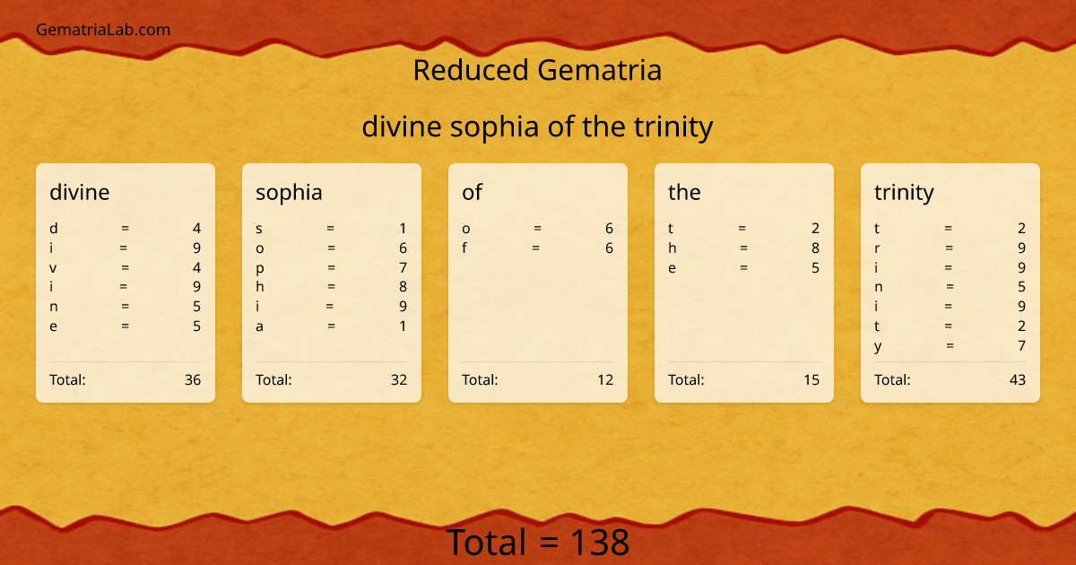 divine sophia of the trinity in reduced Gematria